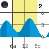Mallard Island tide chart for Wednesday, March 2, 2022