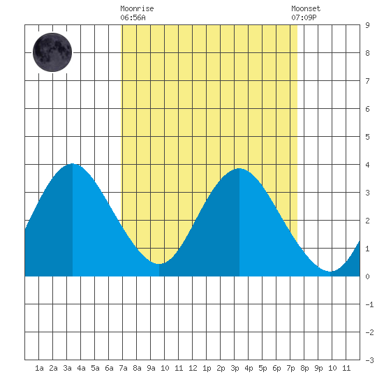 Mallard Island tide chart for Thursday, March 31, 2022