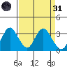 Mallard Island tide chart for Thursday, March 31, 2022