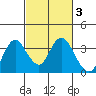 Mallard Island tide chart for Thursday, March 3, 2022