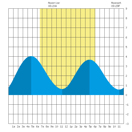 Mallard Island tide chart for Saturday, March 5, 2022
