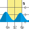 Mallard Island tide chart for Saturday, March 5, 2022