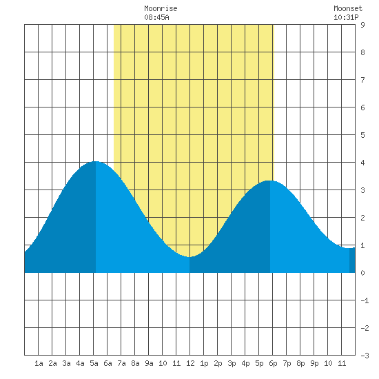 Mallard Island tide chart for Sunday, March 6, 2022