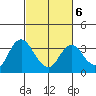 Mallard Island tide chart for Sunday, March 6, 2022