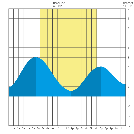 Mallard Island tide chart for Monday, March 7, 2022