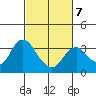 Mallard Island tide chart for Monday, March 7, 2022