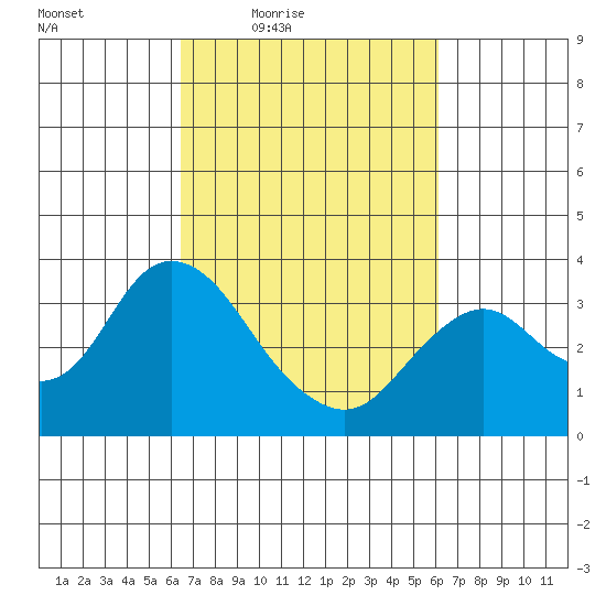 Mallard Island tide chart for Tuesday, March 8, 2022