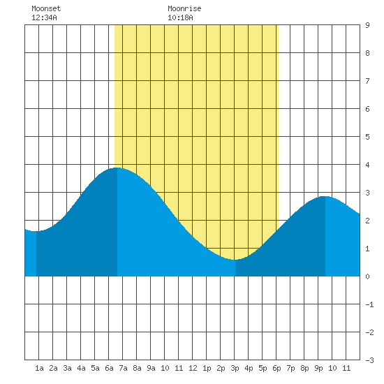 Mallard Island tide chart for Wednesday, March 9, 2022
