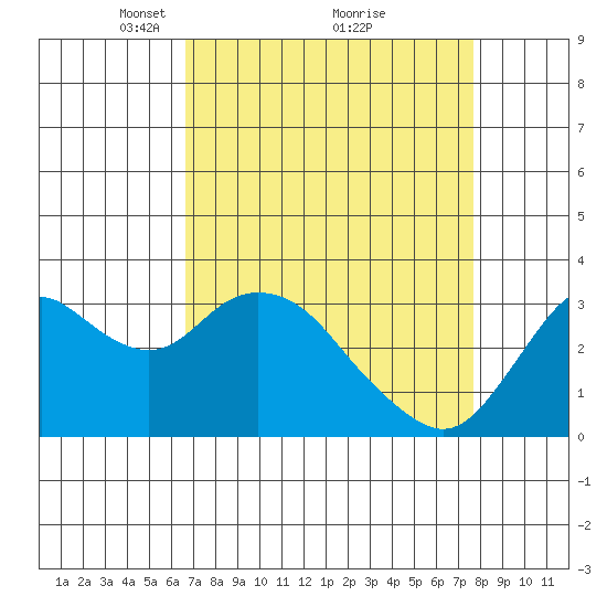 Mallard Island tide chart for Sunday, April 10, 2022