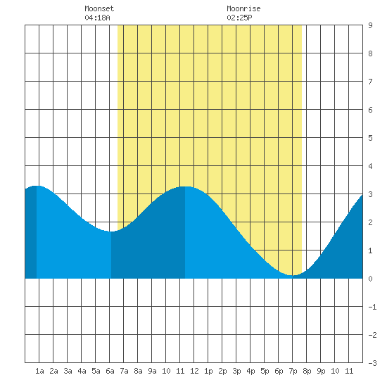 Mallard Island tide chart for Monday, April 11, 2022