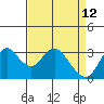 Mallard Island tide chart for Tuesday, April 12, 2022