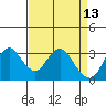 Mallard Island tide chart for Wednesday, April 13, 2022