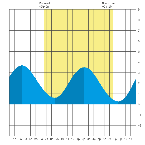 Mallard Island tide chart for Thursday, April 14, 2022