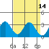 Mallard Island tide chart for Thursday, April 14, 2022