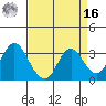 Mallard Island tide chart for Saturday, April 16, 2022