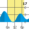 Mallard Island tide chart for Sunday, April 17, 2022