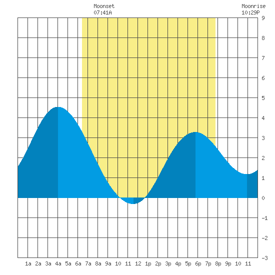 Mallard Island tide chart for Monday, April 18, 2022