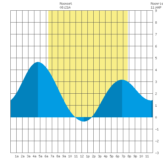 Mallard Island tide chart for Tuesday, April 19, 2022