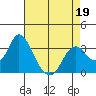 Mallard Island tide chart for Tuesday, April 19, 2022