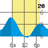 Mallard Island tide chart for Wednesday, April 20, 2022