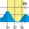 Mallard Island tide chart for Thursday, April 21, 2022