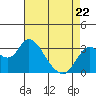 Mallard Island tide chart for Friday, April 22, 2022