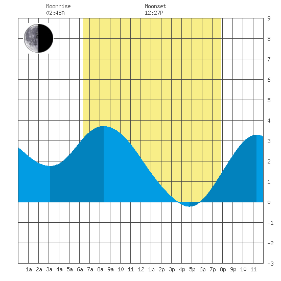 Mallard Island tide chart for Saturday, April 23, 2022