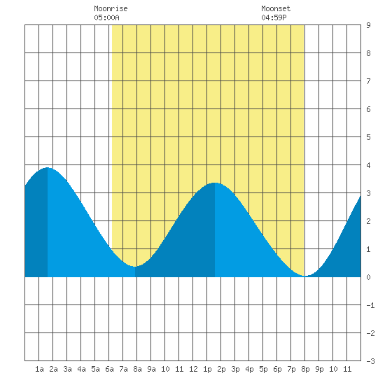 Mallard Island tide chart for Wednesday, April 27, 2022