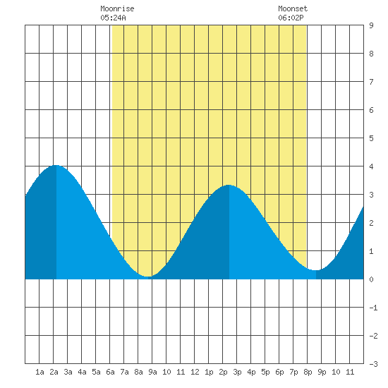Mallard Island tide chart for Thursday, April 28, 2022