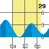 Mallard Island tide chart for Friday, April 29, 2022