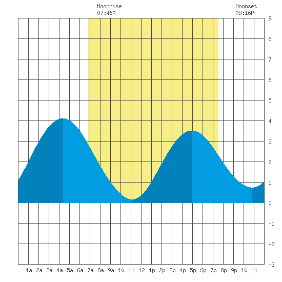Mallard Island tide chart for Saturday, April 2, 2022