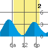 Mallard Island tide chart for Saturday, April 2, 2022