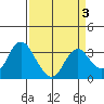 Mallard Island tide chart for Sunday, April 3, 2022