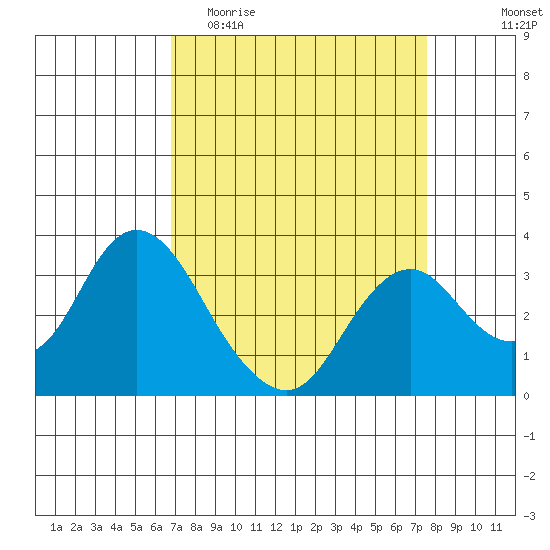Mallard Island tide chart for Monday, April 4, 2022