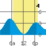 Mallard Island tide chart for Monday, April 4, 2022