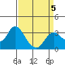 Mallard Island tide chart for Tuesday, April 5, 2022
