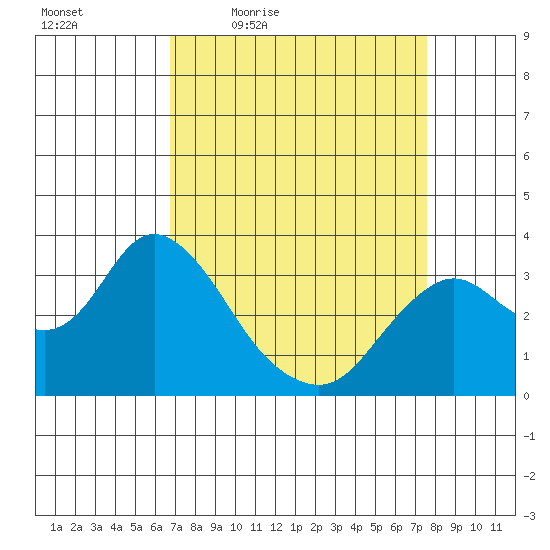 Mallard Island tide chart for Wednesday, April 6, 2022
