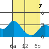 Mallard Island tide chart for Thursday, April 7, 2022