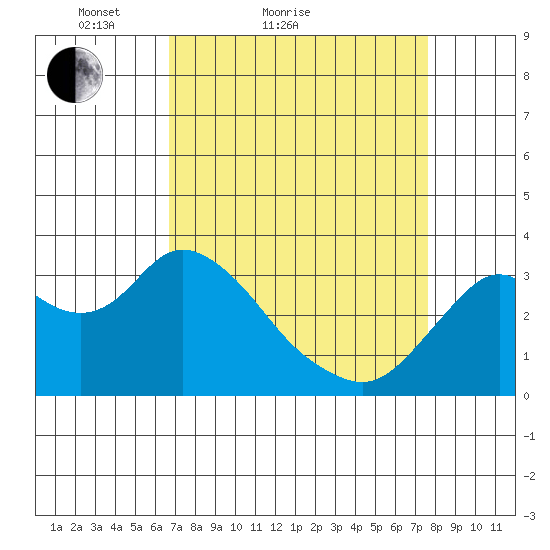 Mallard Island tide chart for Friday, April 8, 2022