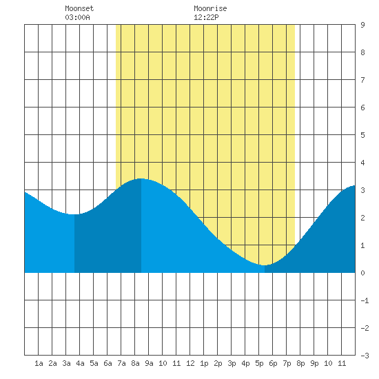 Mallard Island tide chart for Saturday, April 9, 2022
