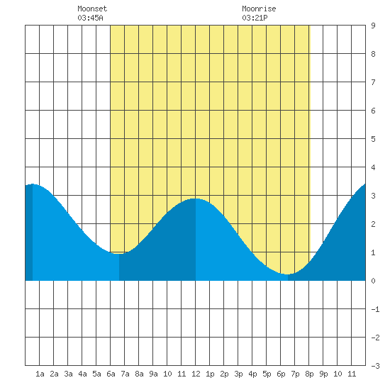 Mallard Island tide chart for Wednesday, May 11, 2022