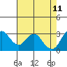 Mallard Island tide chart for Wednesday, May 11, 2022