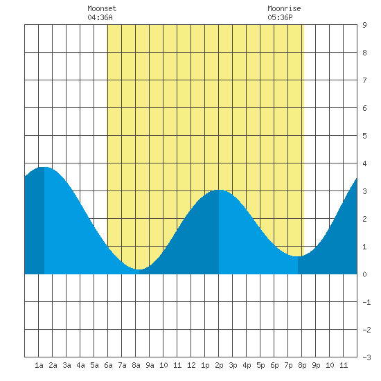 Mallard Island tide chart for Friday, May 13, 2022