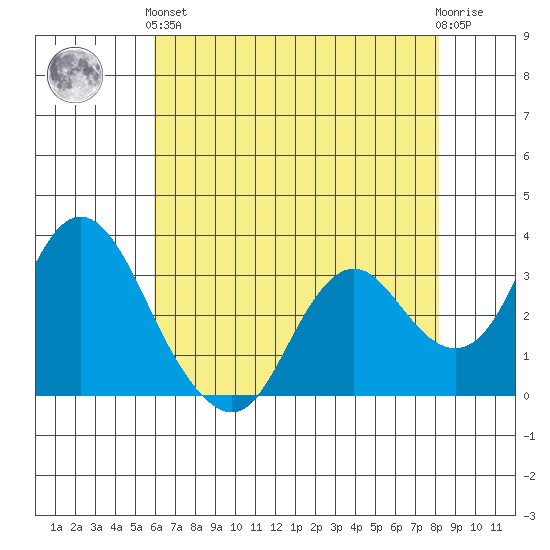 Mallard Island tide chart for Sunday, May 15, 2022