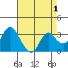 Mallard Island tide chart for Sunday, May 1, 2022