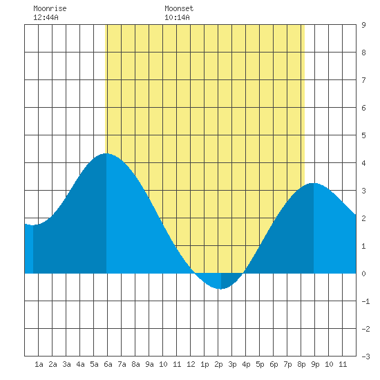 Mallard Island tide chart for Friday, May 20, 2022