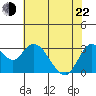 Mallard Island tide chart for Sunday, May 22, 2022