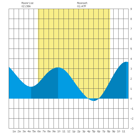 Mallard Island tide chart for Monday, May 23, 2022