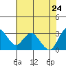 Mallard Island tide chart for Tuesday, May 24, 2022