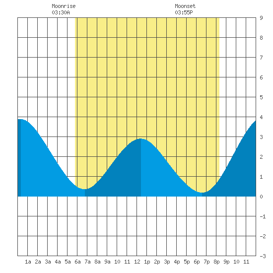 Mallard Island tide chart for Wednesday, May 25, 2022